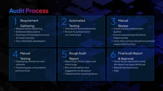 Requirement
Gathering
Manual
Testing
Automated
Testing
Rough Audit
Report
Manual
Review
Final Audit Report
& Approval
• Requirements Gathering
• Extensive Descussions
• Summary of intended functions
of smart contract
• Doc referred by developers
• Deploying contract on test
network
• Assessing gas consumption
and functions
• Testing with automated tools
• Ensure no syntactical or
run-time errors
• Reporting Critical, major, and
minor bugs
• Recommendation and
suggestion on all aspect
• Tine period for resolving issues
• Conducted by Independent
auditor
• Ensure required speciﬁcations
implemented
• Verify that contract should not perform
unspeciﬁed function
• Verify issues reported in initial
the report has been refracted
• Repeating the process
• Seal
1
4
2
5
3
6
 