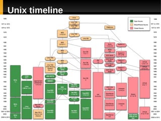 Unix timeline
 