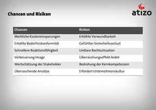 Chancen und Risiken


  Chancen                         Risiken

  Merkliche Kosteneinsparungen    Erhöhte Verwundbarkeit

  Erhöhte Bedürfniskonformität    Gefühlter Sicherheitsverlust

  Schnellere Reaktionsfähigkeit   Unklare Rechtssituation

  Verbesserung Image              Überraschungseffekt leidet

  Wertschätzung der Stakeholder   Bedrohung der Kernkompetenzen

  Überraschende Ansätze           Erfordert Unternehmenskultur
 