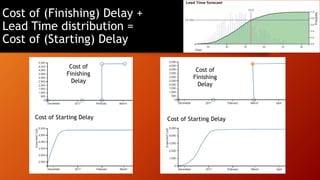 Cost of Starting Delay Cost of Starting Delay
Cost of
Finishing
Delay
Cost of
Finishing
Delay
Cost of (Finishing) Delay +
Lead Time distribution =
Cost of (Starting) Delay
 