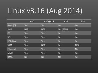 Linux v3.16 (Aug 2014)
A10 A10s/A13 A20 A31
Basic (*) Yes Yes Yes Yes
SMP N/A N/A Yes (PSCI) Yes
I2C Yes Yes Yes Yes
SPI Yes Yes Yes Yes
USB Host Yes Yes Yes Yes
SATA Yes N/A Yes N/A
Ethernet Yes Yes Yes No
MMC Yes Yes Yes Yes
DMA No No No Yes
 