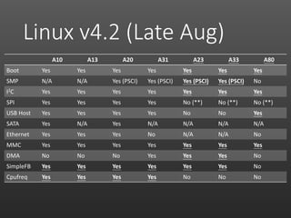 Linux v4.2 (Late Aug)
A10 A13 A20 A31 A23 A33 A80
Boot Yes Yes Yes Yes Yes Yes Yes
SMP N/A N/A Yes (PSCI) Yes (PSCI) Yes (PSCI) Yes (PSCI) No
I2C Yes Yes Yes Yes Yes Yes Yes
SPI Yes Yes Yes Yes No (**) No (**) No (**)
USB Host Yes Yes Yes Yes No No Yes
SATA Yes N/A Yes N/A N/A N/A N/A
Ethernet Yes Yes Yes No N/A N/A No
MMC Yes Yes Yes Yes Yes Yes Yes
DMA No No No Yes Yes Yes No
SimpleFB Yes Yes Yes Yes Yes Yes No
Cpufreq Yes Yes Yes Yes No No No
 