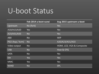 U-boot Status
Feb 2014 u-boot-sunxi Aug 2015 upstream u-boot
Upstream No (fork) Yes
A10/A13/A20 Yes Yes
A23/A31/A33 No Yes
A80 No WIP
PSCI (hyp / kvm) No A20/A23/A31/A33
Video output No HDMI, LCD, VGA & Composite
USB No Host & OTG
SATA No Yes
Eth Yes Yes
MMC Yes Yes
NAND No SPL
 