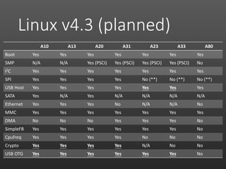 Linux v4.3 (planned)
A10 A13 A20 A31 A23 A33 A80
Boot Yes Yes Yes Yes Yes Yes Yes
SMP N/A N/A Yes (PSCI) Yes (PSCI) Yes (P...