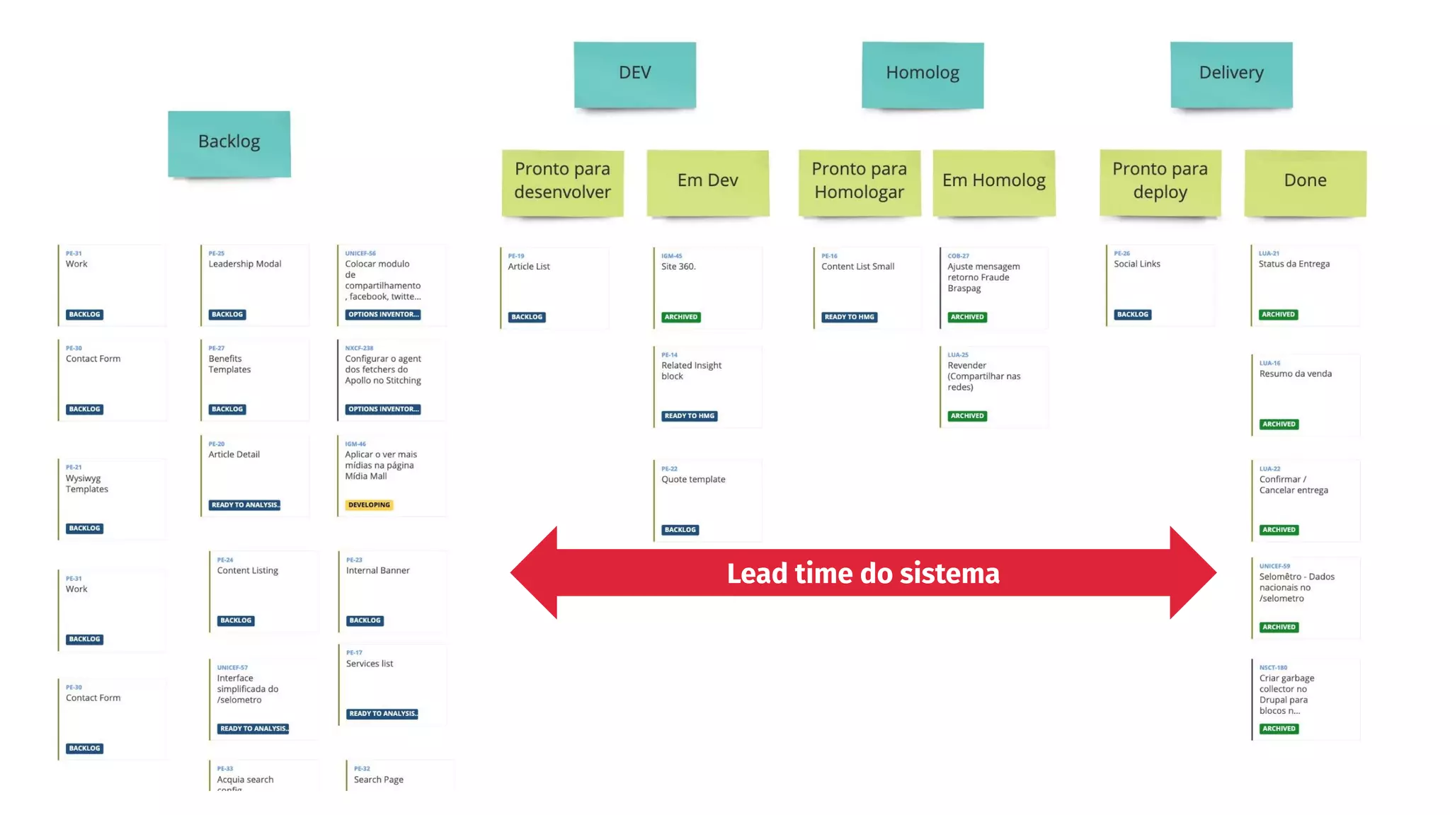 Lead time do sistema
 