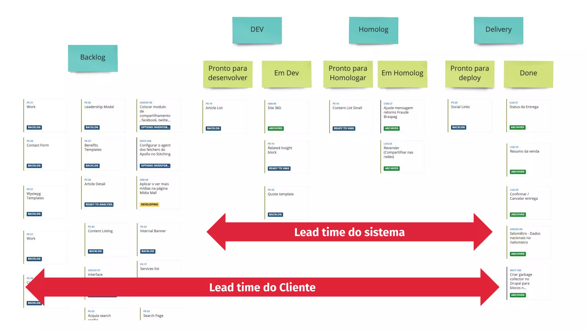Lead time do sistema
Lead time do Cliente
 