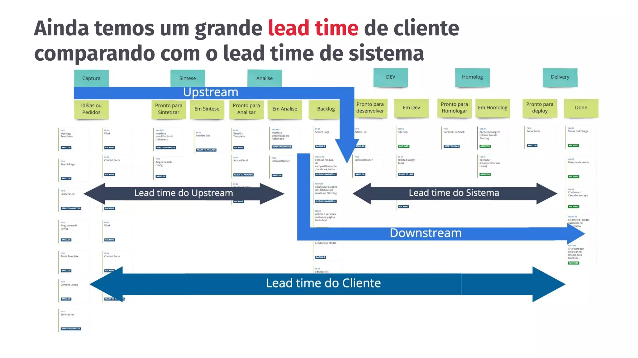 Ainda temos um grande lead time de cliente
comparando com o lead time de sistema
 