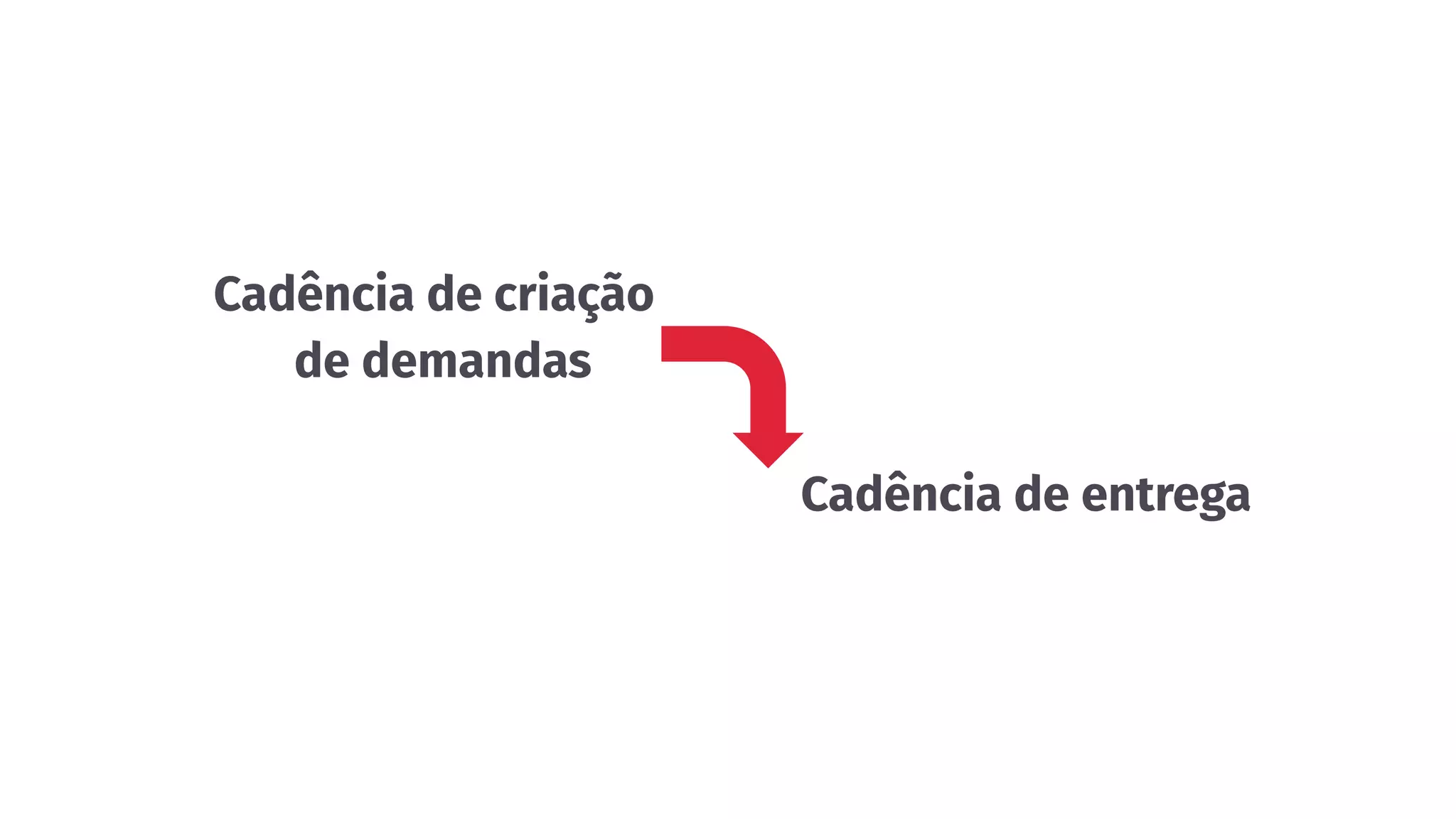 Cadência de criação
de demandas
Cadência de entrega
 