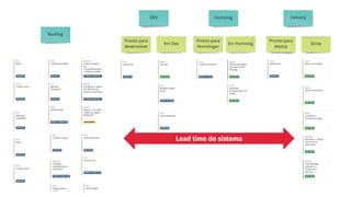 Lead time do sistema
 