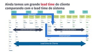 Ainda temos um grande lead time de cliente
comparando com o lead time de sistema
 