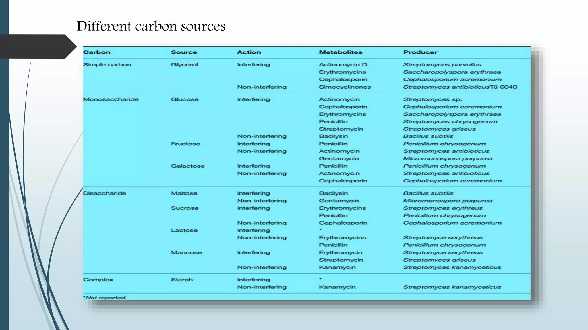 Different carbon sources
 