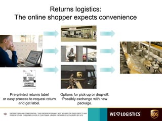 10 PROPRIETARY AND CONFIDENTIAL: THIS PRESENTATION MAY NOT BE USED OR DISCLOSED TO ANY
PERSON OTHER THAN EMPLOYEES OF CUSTOMER, UNLESS EXPRESSLY AUTHORIZED BY UPS.
Returns logistics:
The online shopper expects convenience
Pre-printed returns label
or easy process to request return
and get label.
Options for pick-up or drop-off.
Possibly exchange with new
package.
 