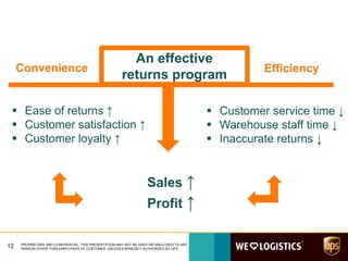12 PROPRIETARY AND CONFIDENTIAL: THIS PRESENTATION MAY NOT BE USED OR DISCLOSED TO ANY
PERSON OTHER THAN EMPLOYEES OF CUSTOMER, UNLESS EXPRESSLY AUTHORIZED BY UPS.
An effective
returns program
Convenience Efficiency
Sales ↑
Profit ↑
 Customer service time ↓
 Warehouse staff time ↓
 Inaccurate returns ↓
 Ease of returns ↑
 Customer satisfaction ↑
 Customer loyalty ↑
 