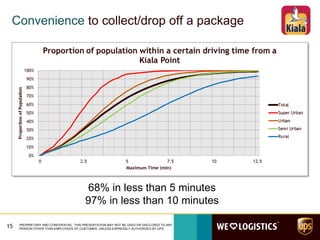 Convenience to collect/drop off a package
15 PROPRIETARY AND CONFIDENTIAL: THIS PRESENTATION MAY NOT BE USED OR DISCLOSED TO ANY
PERSON OTHER THAN EMPLOYEES OF CUSTOMER, UNLESS EXPRESSLY AUTHORIZED BY UPS.
68% in less than 5 minutes
97% in less than 10 minutes
 