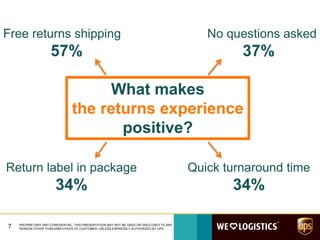 7 PROPRIETARY AND CONFIDENTIAL: THIS PRESENTATION MAY NOT BE USED OR DISCLOSED TO ANY
PERSON OTHER THAN EMPLOYEES OF CUSTOMER, UNLESS EXPRESSLY AUTHORIZED BY UPS.
Free returns shipping
57%
No questions asked
37%
Return label in package
34%
Quick turnaround time
34%
What makes
the returns experience
positive?
 