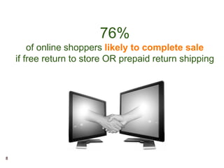 8
76%
of online shoppers likely to complete sale
if free return to store OR prepaid return shipping
 