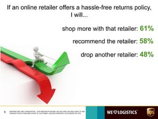 9 PROPRIETARY AND CONFIDENTIAL: THIS PRESENTATION MAY NOT BE USED OR DISCLOSED TO ANY
PERSON OTHER THAN EMPLOYEES OF CUSTOMER, UNLESS EXPRESSLY AUTHORIZED BY UPS.
If an online retailer offers a hassle-free returns policy,
I will...
shop more with that retailer: 61%
recommend the retailer: 58%
drop another retailer: 48%
 