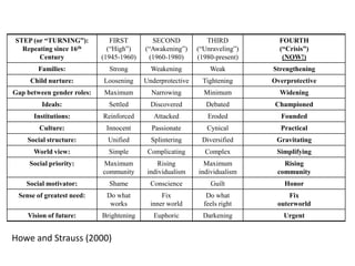 Howe and Strauss (2000)