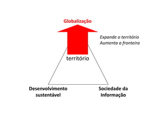 GlobalizaçãoExpande o territórioAumenta a fronteiraterritórioSociedade daInformaçãoDesenvolvimentosustentável