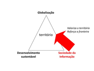 GlobalizaçãoValoriza o territórioReforça a fronteiraterritórioSociedade daInformaçãoDesenvolvimentosustentável