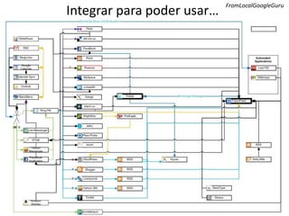 Integrar para poder usar…FromLocalGoogleGuru