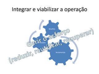 Integrar e viabilizar a operaçãoGerir o esforço(reduzir, reutilizar, recuperar)