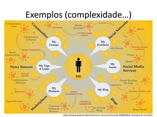 Exemplos (complexidade…)http://www.websocialarchitecture.com/community/2008/06/a-conceptual-ma.html