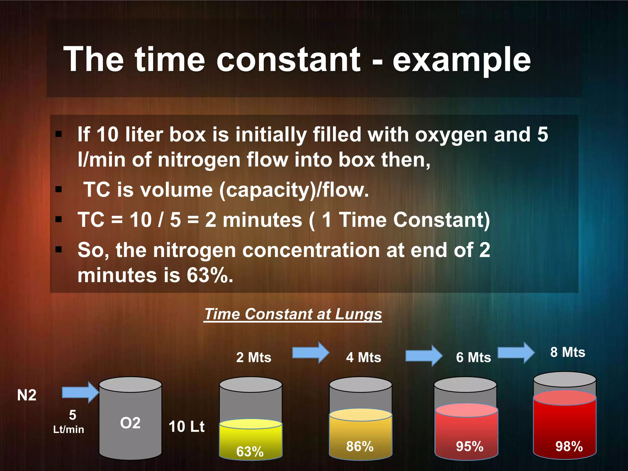 The time constant - example
 If 10 liter box is initially filled with oxygen and 5
l/min of nitrogen flow into box then,
 TC is volume (capacity)/flow.
 TC = 10 / 5 = 2 minutes ( 1 Time Constant)
 So, the nitrogen concentration at end of 2
minutes is 63%.
O2 10 Lt
5
Lt/min
2 Mts 4 Mts 6 Mts 8 Mts
63% 86% 95% 98%
N2
Time Constant at Lungs
 