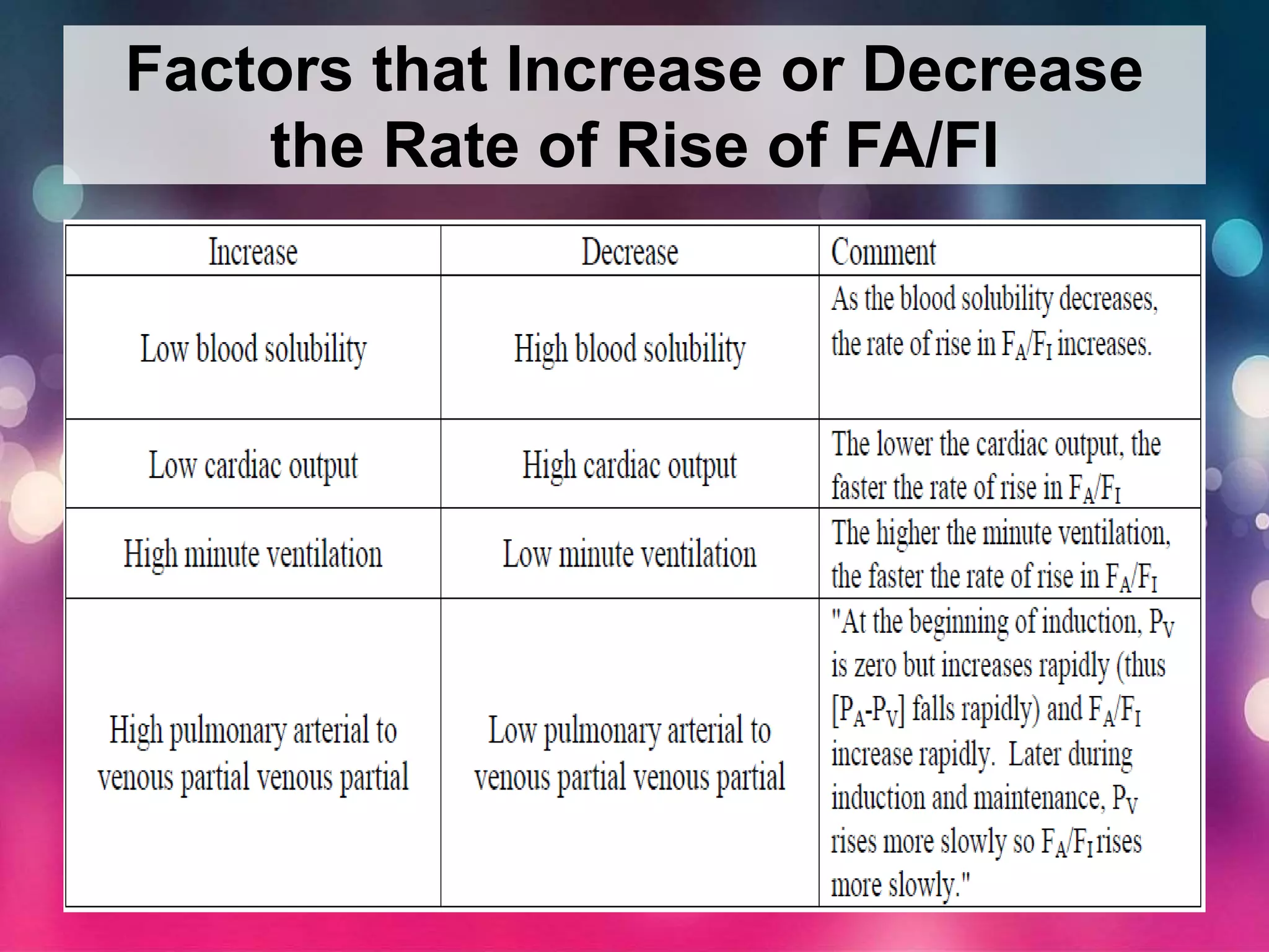 Factors that Increase or Decrease
the Rate of Rise of FA/FI
 