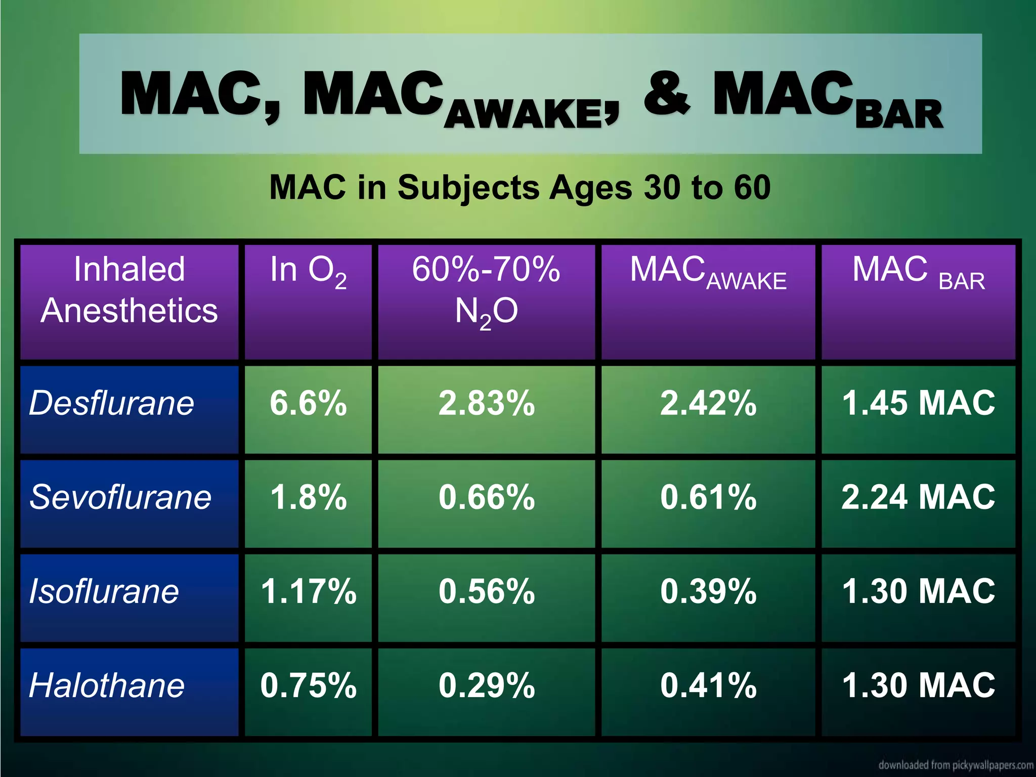 MAC, MACAWAKE, & MACBAR
MAC in Subjects Ages 30 to 60
Inhaled
Anesthetics
In O2 60%-70%
N2O
MACAWAKE MAC BAR
Desflurane 6.6% 2.83% 2.42% 1.45 MAC
Sevoflurane 1.8% 0.66% 0.61% 2.24 MAC
Isoflurane 1.17% 0.56% 0.39% 1.30 MAC
Halothane 0.75% 0.29% 0.41% 1.30 MAC
 