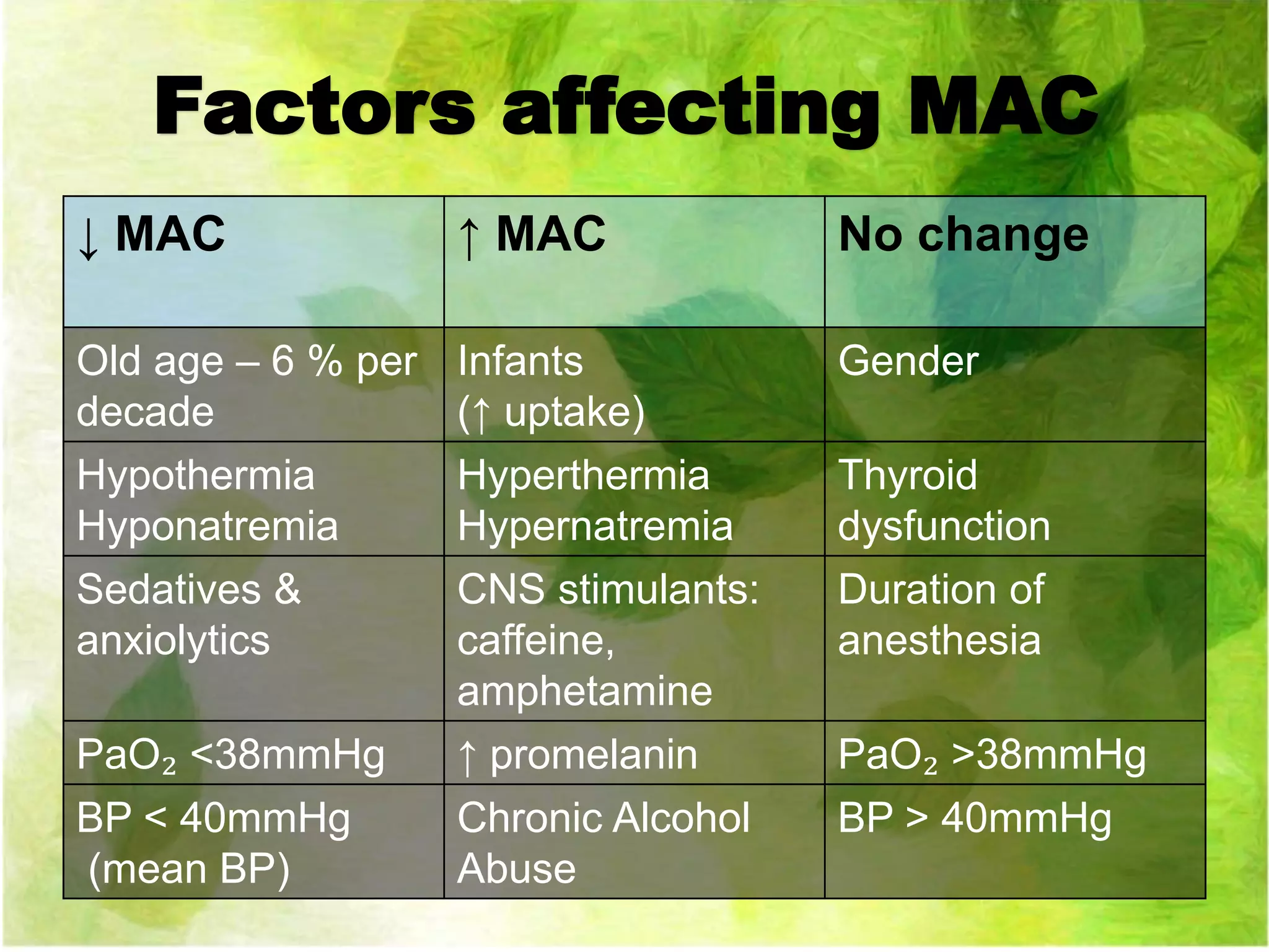 Factors affecting MAC
↓ MAC ↑ MAC No change
Old age – 6 % per
decade
Infants
(↑ uptake)
Gender
Hypothermia
Hyponatremia
Hyperthermia
Hypernatremia
Thyroid
dysfunction
Sedatives &
anxiolytics
CNS stimulants:
caffeine,
amphetamine
Duration of
anesthesia
PaO₂ <38mmHg ↑ promelanin PaO₂ >38mmHg
BP < 40mmHg
(mean BP)
Chronic Alcohol
Abuse
BP > 40mmHg
 