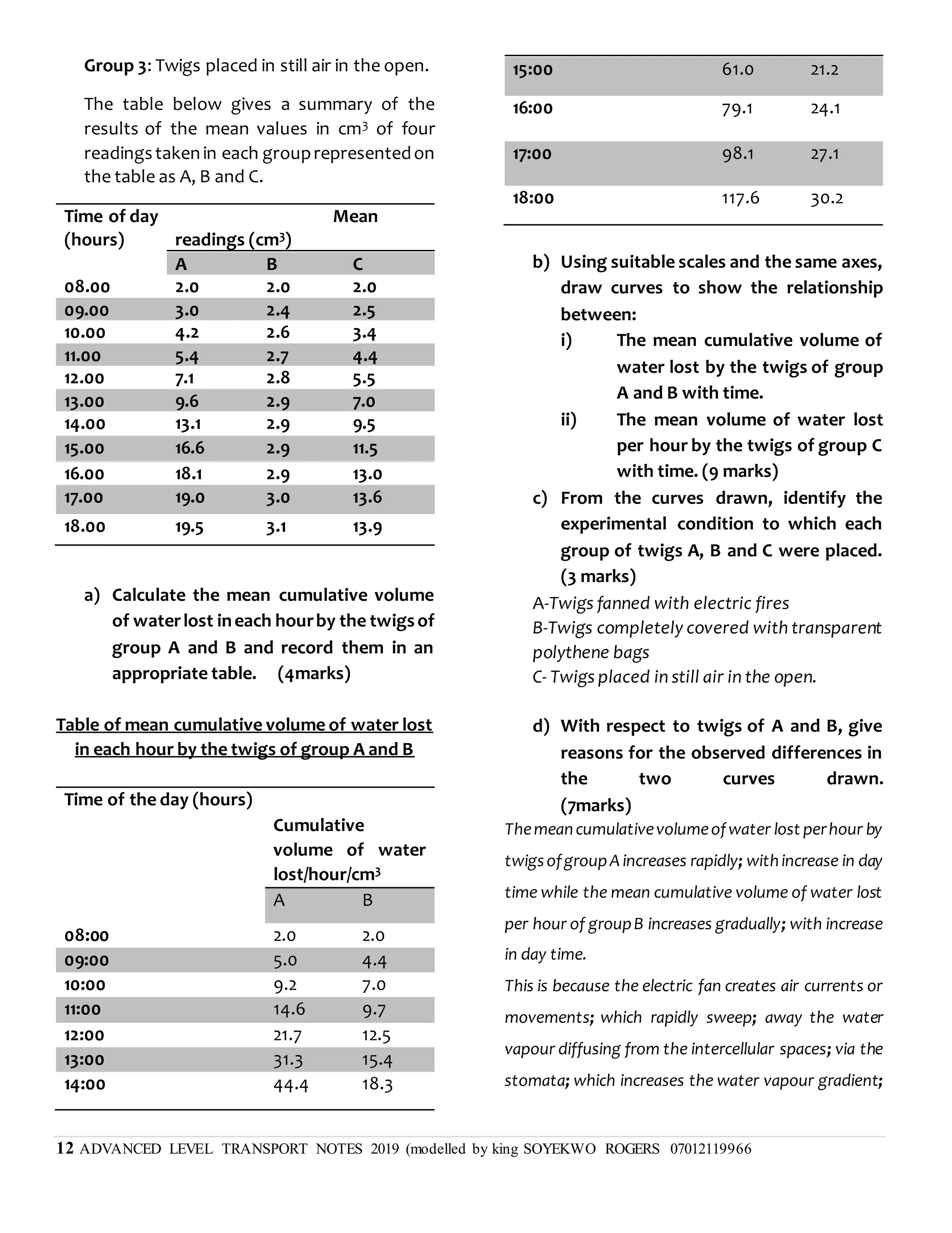 12 ADVANCED LEVEL TRANSPORT NOTES 2019 (modelled by king SOYEKWO ROGERS 07012119966
Group 3: Twigs placed in still air in the open.
The table below gives a summary of the
results of the mean values in cm3 of four
readingstakenin each grouprepresentedon
the table as A, B and C.
Time of day
(hours)
Mean
readings (cm3)
A B C
08.00 2.0 2.0 2.0
09.00 3.0 2.4 2.5
10.00 4.2 2.6 3.4
11.00 5.4 2.7 4.4
12.00 7.1 2.8 5.5
13.00 9.6 2.9 7.0
14.00 13.1 2.9 9.5
15.00 16.6 2.9 11.5
16.00 18.1 2.9 13.0
17.00 19.0 3.0 13.6
18.00 19.5 3.1 13.9
a) Calculate the mean cumulative volume
of waterlost ineach hourby the twigsof
group A and B and record them in an
appropriate table. (4marks)
Table of mean cumulative volume of water lost
in each hour by the twigs of group A and B
Time of the day (hours)
Cumulative
volume of water
lost/hour/cm3
A B
08:00 2.0 2.0
09:00 5.0 4.4
10:00 9.2 7.0
11:00 14.6 9.7
12:00 21.7 12.5
13:00 31.3 15.4
14:00 44.4 18.3
15:00 61.0 21.2
16:00 79.1 24.1
17:00 98.1 27.1
18:00 117.6 30.2
b) Using suitable scales and the same axes,
draw curves to show the relationship
between:
i) The mean cumulative volume of
water lost by the twigs of group
A and B with time.
ii) The mean volume of water lost
per hour by the twigs of group C
with time. (9 marks)
c) From the curves drawn, identify the
experimental condition to which each
group of twigs A, B and C were placed.
(3 marks)
A-Twigs fanned with electric fires
B-Twigs completely covered with transparent
polythene bags
C- Twigs placed in still air in the open.
d) With respect to twigs of A and B, give
reasons for the observed differences in
the two curves drawn.
(7marks)
Themeancumulativevolumeofwater lost perhour by
twigsofgroupAincreases rapidly; withincrease in day
time while the mean cumulative volume of water lost
per hour of groupB increases gradually; with increase
in day time.
This is because the electric fan creates air currents or
movements; which rapidly sweep; away the water
vapour diffusing from the intercellular spaces; via the
stomata; which increases the water vapour gradient;
 