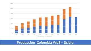 Producción Colombia WoS – Scielo
 