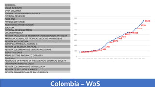 Colombia – WoS
BIOMEDICA
VALUE IN HEALTH
DYNA COLOMBIA
JOURNAL OF HIGH ENERGY PHYSICS
PHYSICAL REVIEW D
PLOS ONE
PHYSICS LETTERS B
INGENIERIA E INVESTIGACION
ZOOTAXA
PHYSICAL REVIEW LETTERS
COLOMBIA MEDICA
REVISTA FACULTAD DE INGENIERIA UNIVERSIDAD DE ANTIOQUIA
AMERICAN JOURNAL OF TROPICAL MEDICINE AND HYGIENE
REVISTA MVZ CORDOBA
EUROPEAN PHYSICAL JOURNAL C
REVISTA DE BIOLOGIA TROPICAL
REVISTA COLOMBIANA DE CIENCIAS PECUARIAS
IDEAS Y VALORES
ANNALS OF THE RHEUMATIC DISEASES
CALDASIA
ABSTRACTS OF PAPERS OF THE AMERICAN CHEMICAL SOCIETY
UNIVERSITAS PSYCHOLOGICA
REVISTA COLOMBIANA DE ENTOMOLOGIA
REVISTA DE ESTUDIOS SOCIALES
REVISTA PANAMERICANA DE SALUD PUBLICA
 