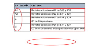 CATEGORÍA CRITERIO
A1 Revistas ubicadas en Q1 de SJR y JCR
A2 Revistas ubicadas en Q2 de SJR y JCR
B
Revistas ubicadas en Q3 de SJR y JCR
Q1 de h5 (gran área)
C
Revistas ubicadas en Q4 de SJR y JCR
Q2 de h5 de acuerdo a Google académico (gran área)
 