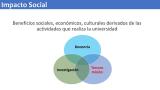 Beneficios sociales, económicos, culturales derivados de las
actividades que realiza la universidad
Impacto Social
 