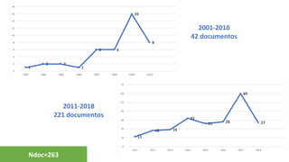 2001-2010
42 documentos
2011-2018
221 documentos
Ndoc=263
 