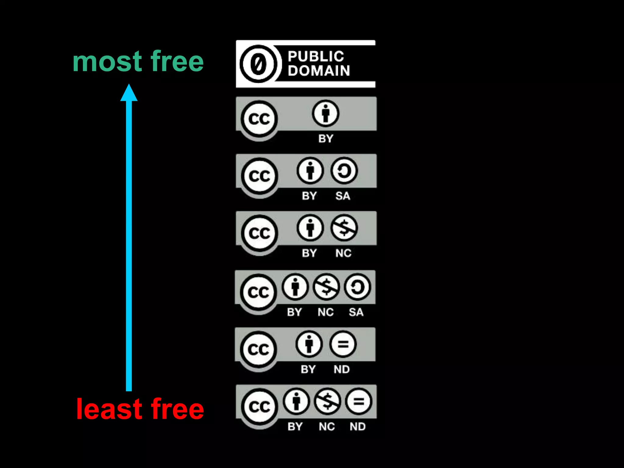 most free
least free
 