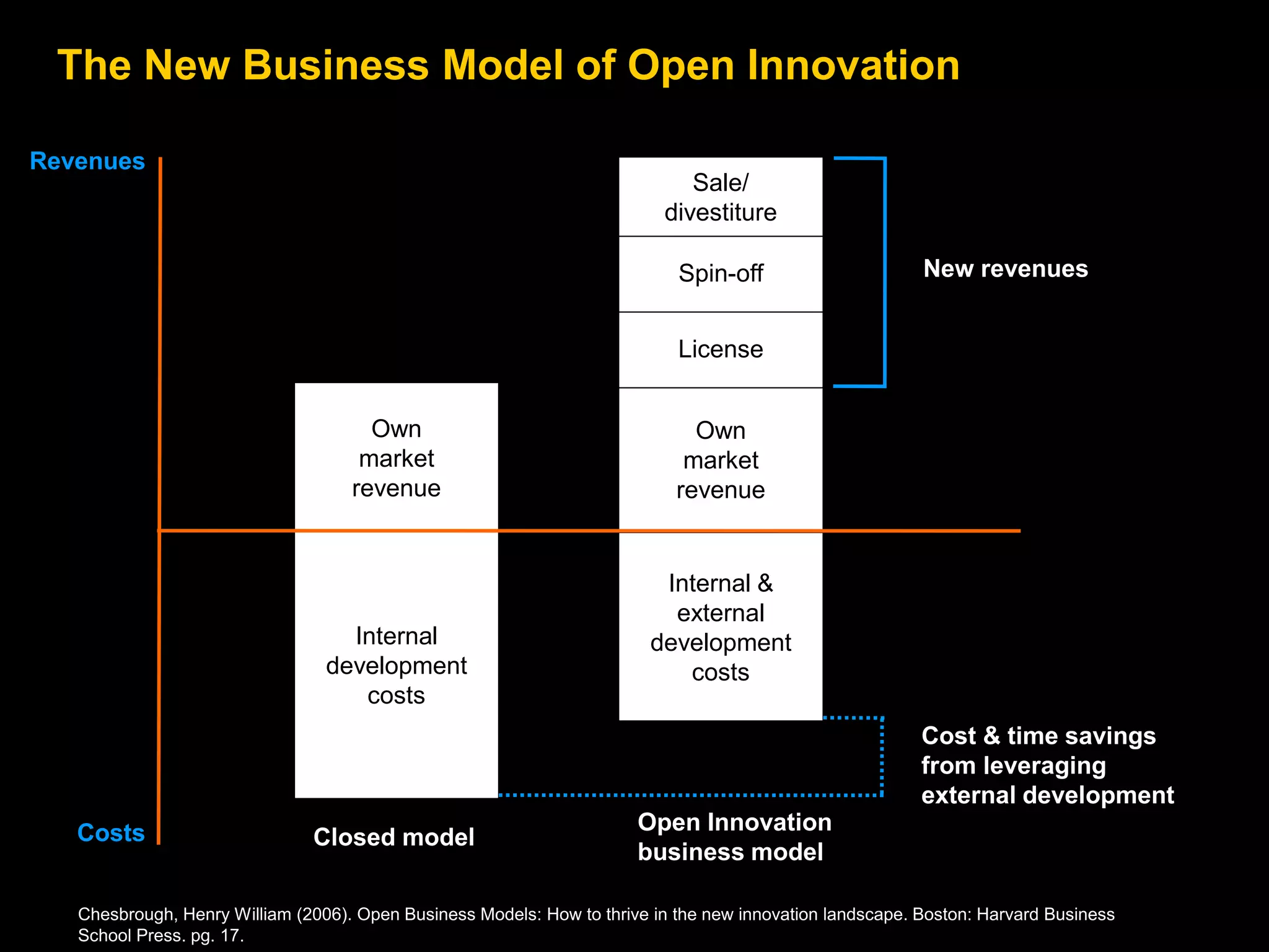 Revenues
Costs
Own
market
revenue
Internal
development
costs
Own
market
revenue
Internal &
external
development
costs
The New Business Model of Open Innovation
License
Spin-off
Sale/
divestiture
New revenues
Closed model
Open Innovation
business model
Cost & time savings
from leveraging
external development
Chesbrough, Henry William (2006). Open Business Models: How to thrive in the new innovation landscape. Boston: Harvard Business
School Press. pg. 17.
 