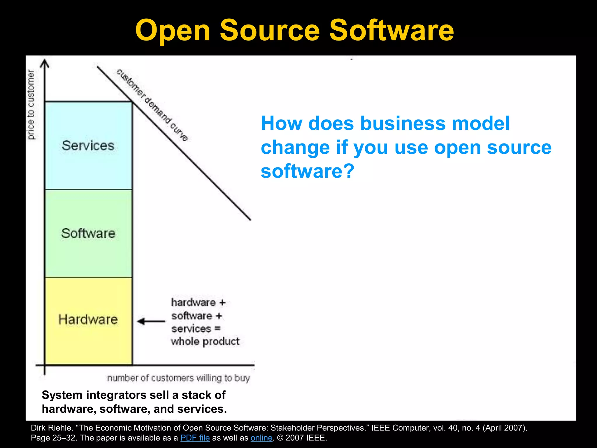 Open Source Software
System integrators sell a stack of
hardware, software, and services.
Integrators can charge customers similar
prices even if they use open source software.
How does business model
change if you use open source
software?
Dirk Riehle. “The Economic Motivation of Open Source Software: Stakeholder Perspectives.” IEEE Computer, vol. 40, no. 4 (April 2007).
Page 25–32. The paper is available as a PDF file as well as online. © 2007 IEEE.
 