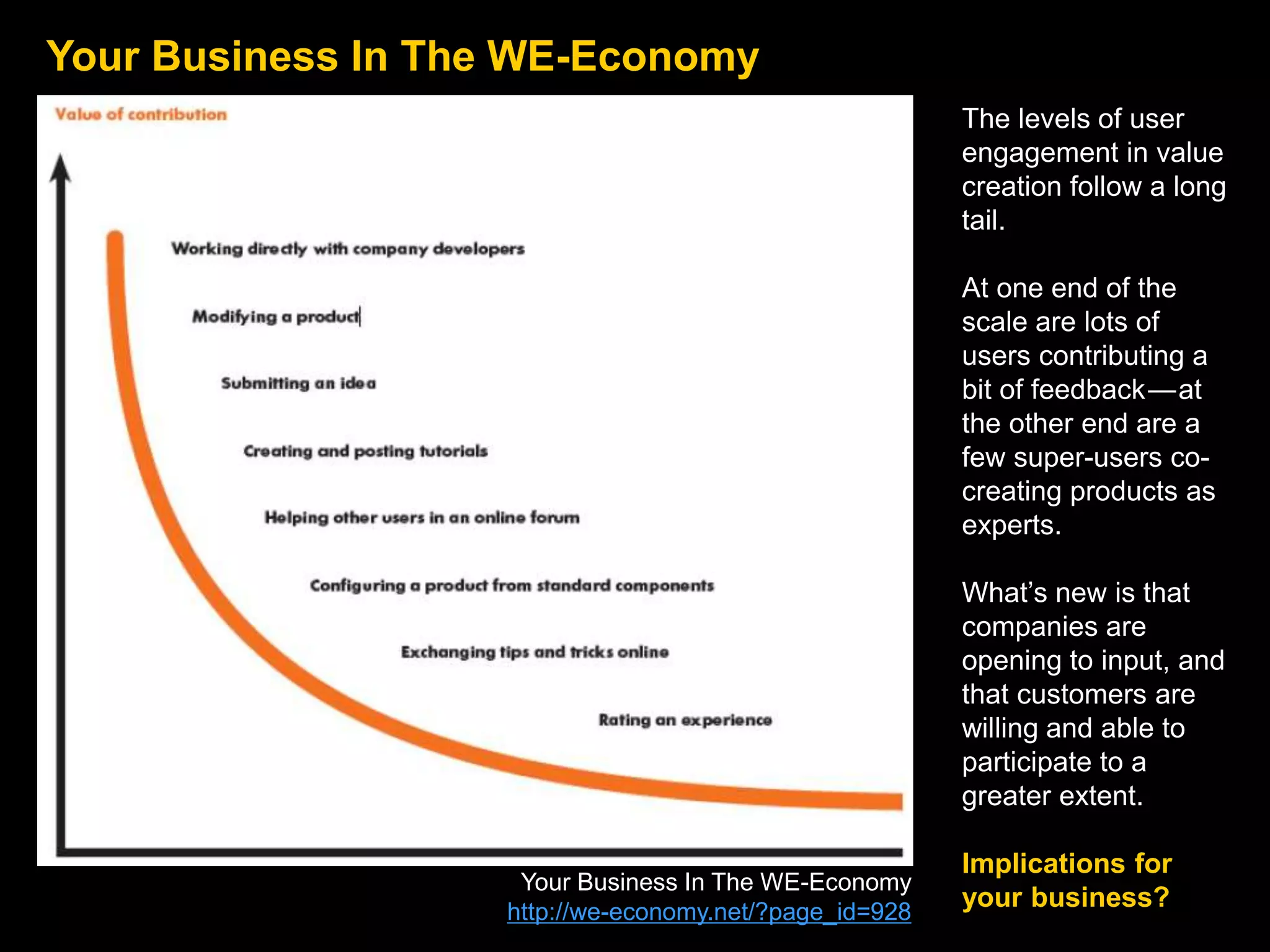 Your Business In The WE-Economy
The levels of user
engagement in value
creation follow a long
tail.
At one end of the
scale are lots of
users contributing a
bit of feedback — at
the other end are a
few super-users co-
creating products as
experts.
What’s new is that
companies are
opening to input, and
that customers are
willing and able to
participate to a
greater extent.
Implications for
your business?
Your Business In The WE-Economy
http://we-economy.net/?page_id=928
 