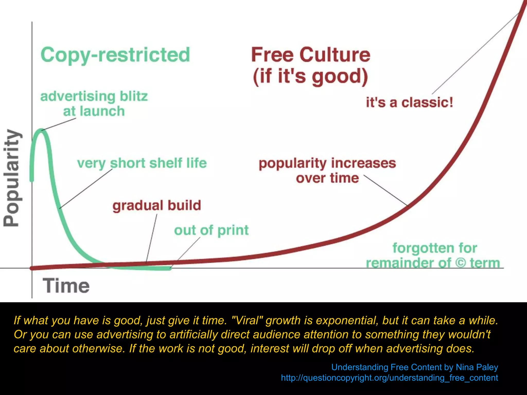 If what you have is good, just give it time. "Viral" growth is exponential, but it can take a while.
Or you can use advertising to artificially direct audience attention to something they wouldn't
care about otherwise. If the work is not good, interest will drop off when advertising does.
Understanding Free Content by Nina Paley
http://questioncopyright.org/understanding_free_content
 