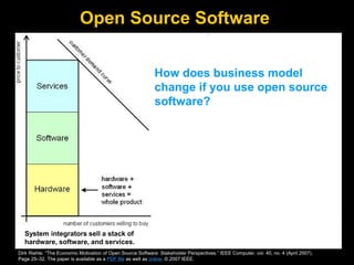 Open Source Software
System integrators sell a stack of
hardware, software, and services.
Integrators can charge customers similar
prices even if they use open source software.
How does business model
change if you use open source
software?
Dirk Riehle. “The Economic Motivation of Open Source Software: Stakeholder Perspectives.” IEEE Computer, vol. 40, no. 4 (April 2007).
Page 25–32. The paper is available as a PDF file as well as online. © 2007 IEEE.
 