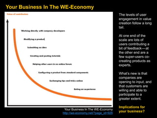 Your Business In The WE-Economy
The levels of user
engagement in value
creation follow a long
tail.
At one end of the
scale are lots of
users contributing a
bit of feedback — at
the other end are a
few super-users co-
creating products as
experts.
What’s new is that
companies are
opening to input, and
that customers are
willing and able to
participate to a
greater extent.
Implications for
your business?
Your Business In The WE-Economy
http://we-economy.net/?page_id=928
 