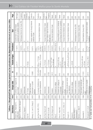 tableau 1 : récapitulatif des recherches portant sur les prévalences des dépendances à internet et aux jeux vidéo
                                                                                                                                                                                uu
               Chercheurs              Année         Groupe cible                N          Tranche d’âges    Prévalence                   Test                      Pays
     Grüsser S.M., Thalemann R.,            Lecteurs d’un magazine de                                                      Questionnaire on differentiated
                                       2007                                7069         μ=21,11               11,90 %                                              Allemagne
     Griffiths M.D.                         jeu en ligne                                                                   assessment od addiction (QDAA)
     Niemz K., Griffiths M., Banyard
                                       2005 Étudiants                      371          X                     18,30 %      Pathological Internet Use Scale (PIU)   Angleterre
     P.
     Ferron B., Duguay C.              2004 Adolescents                    61           X                     0%           X                                       Canada
                                                                                                                                                                   Corée du
     Choi YH                           2007 6-19 ans                       X            6-19 ans              2,10 %       X
                                                                                                                                                                   Sud
                                            Public tout venant
                                                                                                                           Version adaptée du Young’s Internet     Corée du
     Whang L.S., Lee S., Chang G.      2003 fréquentant un portail         13588        X                     3,50 %
                                                                                                                           Addiction Scale                         Sud
                                            Internet
                                                                                                              Enfts =
     Jee Hyun Ha, M.D., Ph.D.;              un groupe d’enfants et un      455 enfts et Enfts μ= 11,0 ans     13,8 %                                               Corée du
                                       2006                                                                                Young’s Internet Addiction Scale
     et coll.                               groupe d’adolescents           838 ados     et Ados μ= 15,8 ans   et Ados =                                            Sud
                                                                                                              20,3 %
                                                                                                                                                                   Corée du
     Jee Hyun Haa et coll.             2007 Adolescents                    452          μ=15,8 ans            30,80 %      Young’s Internet Addiction Scale
                                                                                                                                                                   Sud




61
                                                                                                                           Test «maison» basé sur 69 items,
     MYTHILY S. et coll.               2008 Adolescents                    2735         μ=13,9 ans            17,10 %                                              Singapour
                                                                                                                           IAD ≥ 5 h/J
                                                                                        De 11 à 21 ans
     KO Chih-Hung et coll.             2006 Étudiants                      3412                               20,69 %      Chen Internet Addiction Scale           Taïwan
                                                                                        μ=15,48 ans
     Chou C.                           2001 Étudiants au collège           83           X                     25% à 30 % X                                         Taïwan
                                            Étudiants de collèges et                    20 ans à 25 ans,                   Chinese IRABI version II (C-IRABI-II)
     Chou C., Hsiao M.C.               2000                                910                                5,90 %                                               Taïwan
                                            d’universités                               μ=21,11                            & le Young’s DQ 8 yes-no questions
                                            Patients d’une clinique                     De 14 à 44 ans,
     Bai Y.M., Lin C.C., Chen J.Y.     2001                                251                                15 %         Young’s Internet Addiction Scale        Taïwan
                                            virtuelle                                   μ=25,04
                                            Adultes recrutés par mail et
                                                                                                                                                                                Les Cahiers de l’Institut Wallon pour la Santé Mentale




     Young K. S.                       1996                                496          μ♂=29 ans et μ♂=43 ans 56 %        Young’s Internet Addiction Scale        USA
                                            par téléphone
     Scherer K.                        1997 Étudiants de collège           531          μ =24,46              13 %         X                                       USA
     Morahan-Martin J.,
                                       2000 Étudiants universitaires       277          X                     8,10 %       Pathological Internet Use (PIU)         USA
     Schumacher P.
     Nichols L. A., Nicki R.           2004 Étudiants universitaires      233           X                     2%           Internet Addiction Scale (IAS)          USA
                                            Tout-venant recrutés par
                                                                                        De 8 ans à 85 ans
     Greenfield D.                     1999 Internet suite à une émission 17251                               6%           Virtual Addiction Survey (VAS)          USA
                                                                                        μ=33 ans
                                            ABC
                                            Adultes via une enquête                                           0,3 % à      The survey’s eight Internet-related
     Aboujaoude E. et coll.            2006                               2513          ≥ 18 ans μ=48,5                                                            USA
                                            téléphonique                                                      0,7 %        questions
     N = Taille de l’échantillon • X = inconnu
 