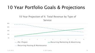 10 Year Portfolio Goals & Projections
1/23/2015 © 2015 Uptica 19
0%
20%
40%
60%
80%
1 2 3 4 5 6 7 8 9 10
10 Year Projection of % Total Revenue by Type of
Service
Per-Project Recurring Marketing & Advertising
Recurring Hosting & Maintenance
 
