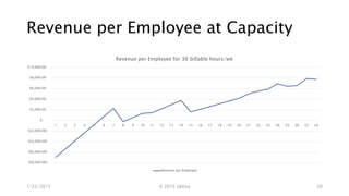 Revenue per Employee at Capacity
1/23/2015 © 2015 Uptica 20
$(8,000.00)
$(6,000.00)
$(4,000.00)
$(2,000.00)
$-
$2,000.00
$4,000.00
$6,000.00
$8,000.00
$10,000.00
1 2 3 4 5 6 7 8 9 10 11 12 13 14 15 16 17 18 19 20 21 22 23 24 25 26 27 28
Revenue per Employee for 36 billable hours/wk
Revenue per Employee
 