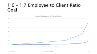 1:6 – 1:7 Employee to Client Ratio
Goal
1/23/2015 © 2015 Uptica 21
-
20
40
60
80
100
120
Employees Required by Client Volume
# of employees required # clients
 