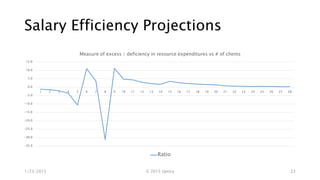 Salary Efficiency Projections
1/23/2015 © 2015 Uptica 22
-35.0
-30.0
-25.0
-20.0
-15.0
-10.0
-5.0
0.0
5.0
10.0
15.0
1 2 3 4 5 6 7 8 9 10 11 12 13 14 15 16 17 18 19 20 21 22 23 24 25 26 27 28
Measure of excess / deficiency in resource expenditures vs # of clients
Ratio
 