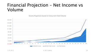 Financial Projection – Net Income vs
Volume
1/23/2015 © 2015 Uptica 23
($15,000)
$10,000
$35,000
$60,000
$85,000
$110,000
$135,000
$160,000
$185,000
1 2 3 4 5 6 7 8 9 10 11 12 13 14 15 16 17 18 19 20 25 30 35 40 45 50 75 100
Income Projections based on Concurrent Client Volume
Net Monthly Income Monthly Project Income Total Expense
 